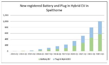 Battery and plug hybrid
